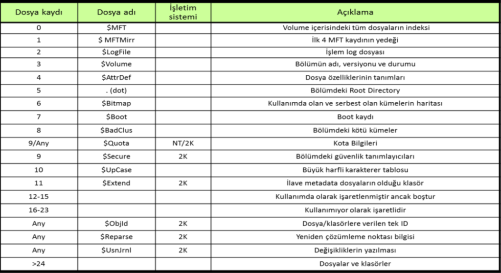 NTFS Dosya Sistemi 2 Bilgikoru Veri Kurtarma ntfs